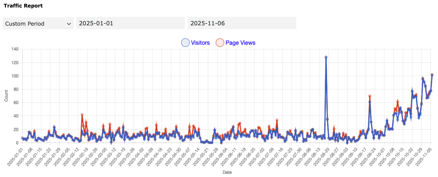 You are currently viewing SacL5 Website Traffic Report 11/7/25/25 – Visits: 23,837  (+1,662)