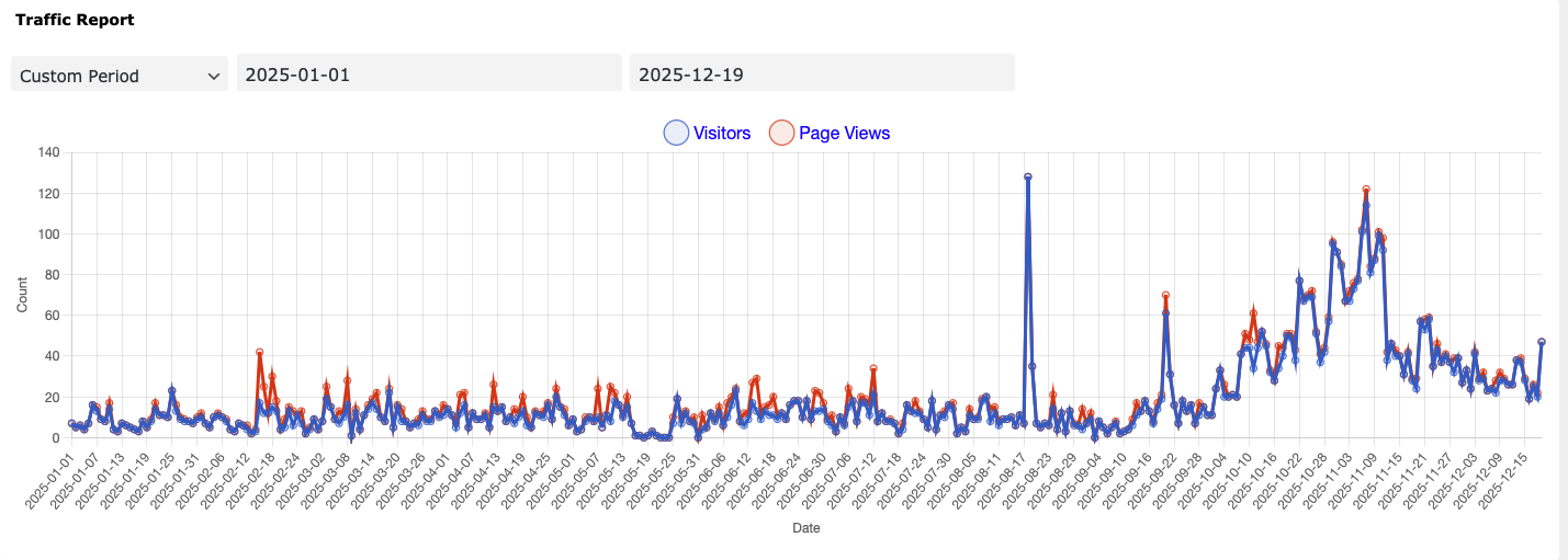 Read more about the article SacL5 Website Traffic Report 12/20/25 – Visits: 25,484  (+1,647)