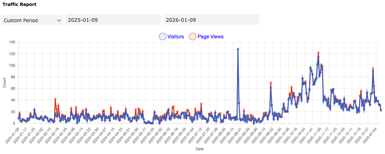 Read more about the article SacL5 Website Traffic Report 1/10/26 – Visits: 26,363  (+879)