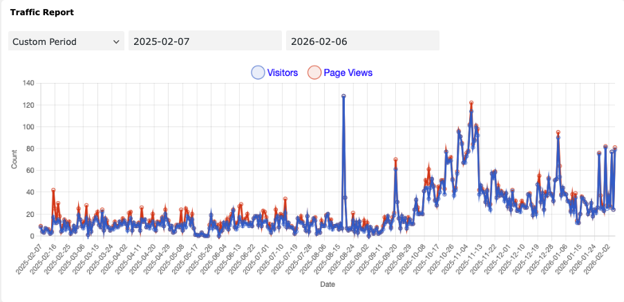Read more about the article SacL5 Website Traffic Report 2/7/26 – Visits: 27,320  (+957)