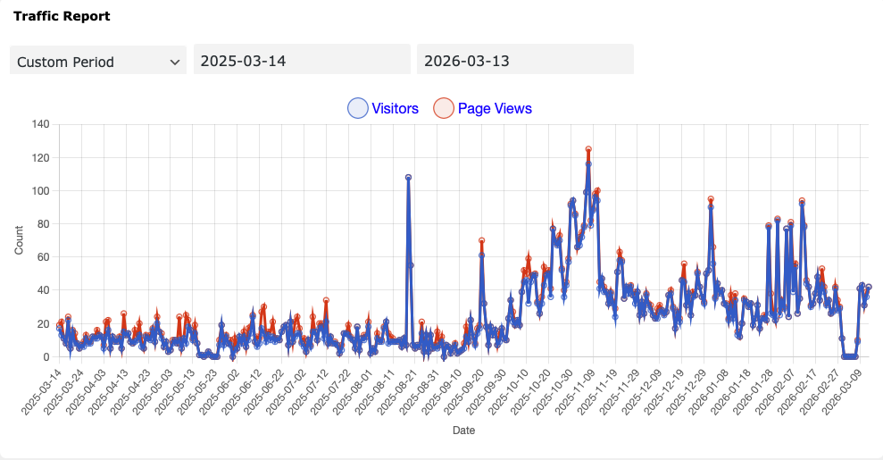 You are currently viewing SacL5 Website Traffic Report 3/14/26 – Visits: 28,483  (+1163)