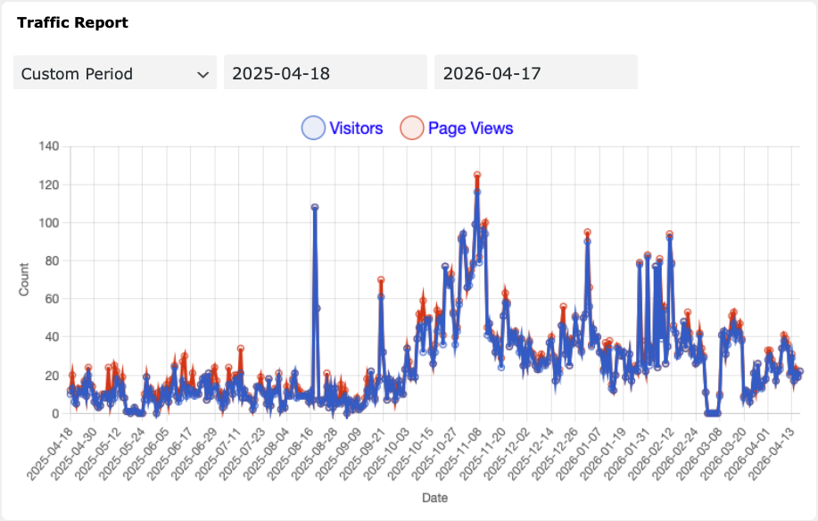 Read more about the article SacL5 Website Traffic Report 4/18/26 – Visits: 29,400  (+917)
