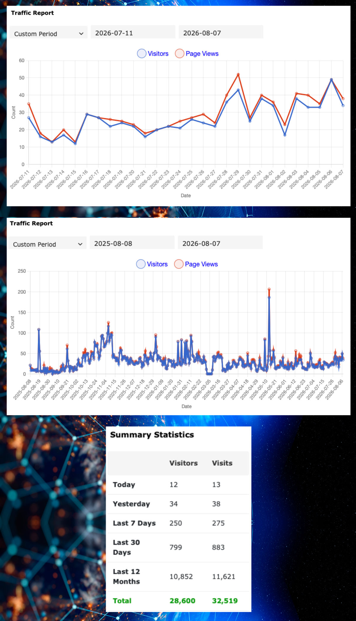 Read more about the article SacL5 Website Traffic Report 8/8/26 – Visits: 32,519 (+821)