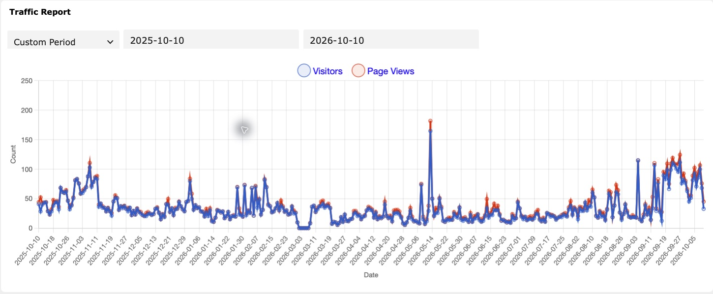 Read more about the article SacL5 Website Traffic Report 10/10/26 – Visits: 36,616 – 33,887 (+2,729)